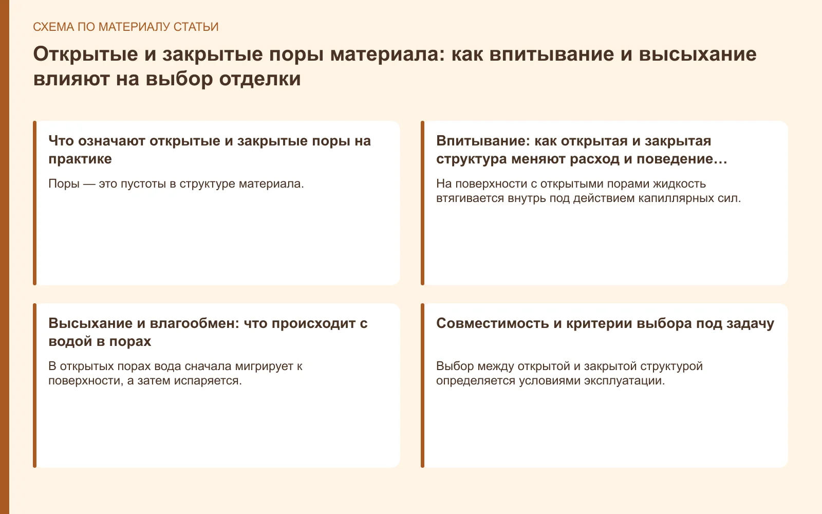 Схема: Открытые и закрытые поры материала: как впитывание и высыхание влияют на выбор отделки